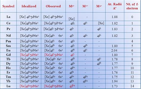 Electron Configuration & Oxidation States of Lanthanides.